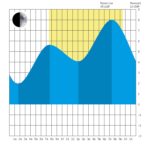 Chignik Bay tide chart for Saturday, August 30, 2025