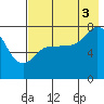 Chignik Bay tide chart for Sunday, August 3, 2025