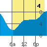 Chignik Bay tide chart for Monday, August 4, 2025