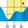 Chignik Bay tide chart for Tuesday, August 5, 2025