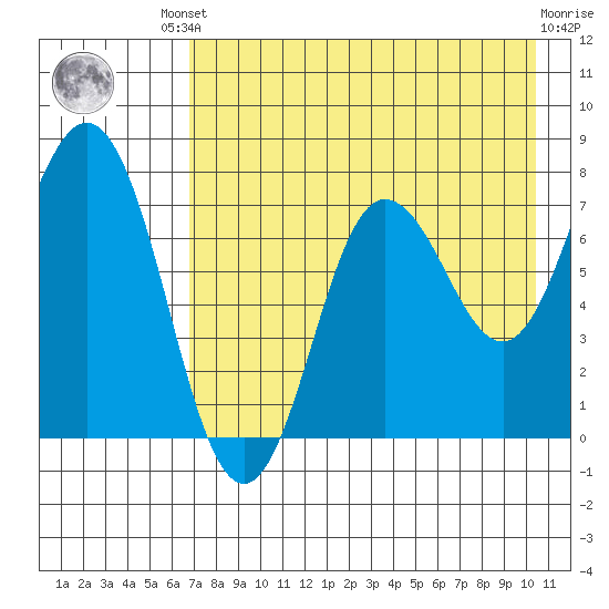Chignik Bay tide chart for Friday, August 8, 2025