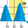 Chignik Bay tide chart for Wednesday, September 10, 2025