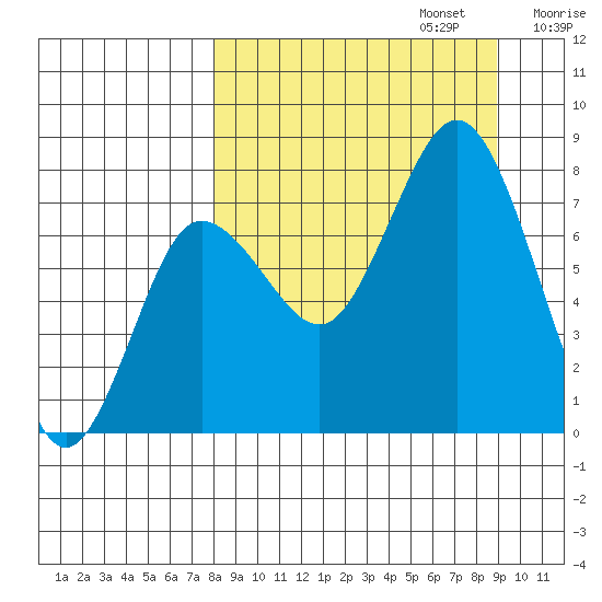 Chignik Bay tide chart for Saturday, September 13, 2025