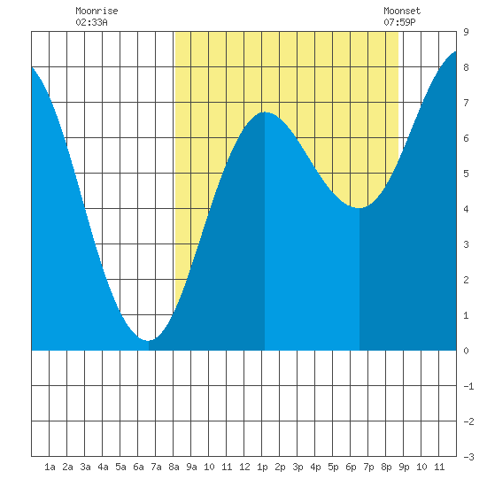 Chignik Bay tide chart for Wednesday, September 17, 2025