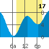 Chignik Bay tide chart for Wednesday, September 17, 2025