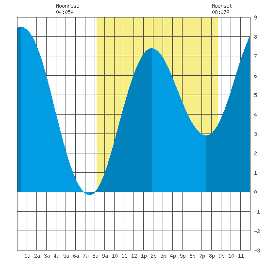 Chignik Bay tide chart for Thursday, September 18, 2025