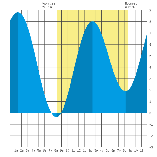 Chignik Bay tide chart for Friday, September 19, 2025
