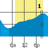 Chignik Bay tide chart for Monday, September 1, 2025