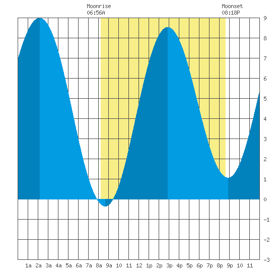Chignik Bay tide chart for Saturday, September 20, 2025