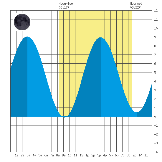 Chignik Bay tide chart for Sunday, September 21, 2025