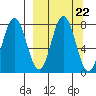 Chignik Bay tide chart for Monday, September 22, 2025