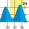 Chignik Bay tide chart for Wednesday, September 24, 2025