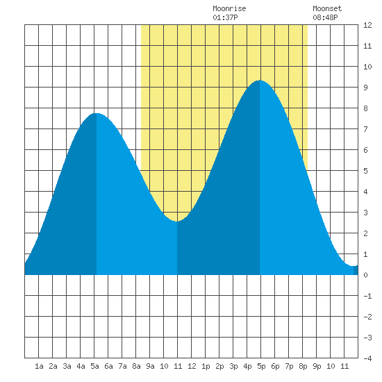 Chignik Bay tide chart for Thursday, September 25, 2025