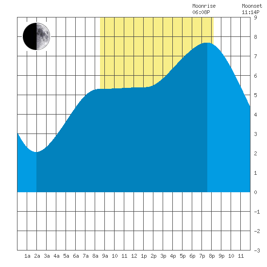Chignik Bay tide chart for Monday, September 29, 2025