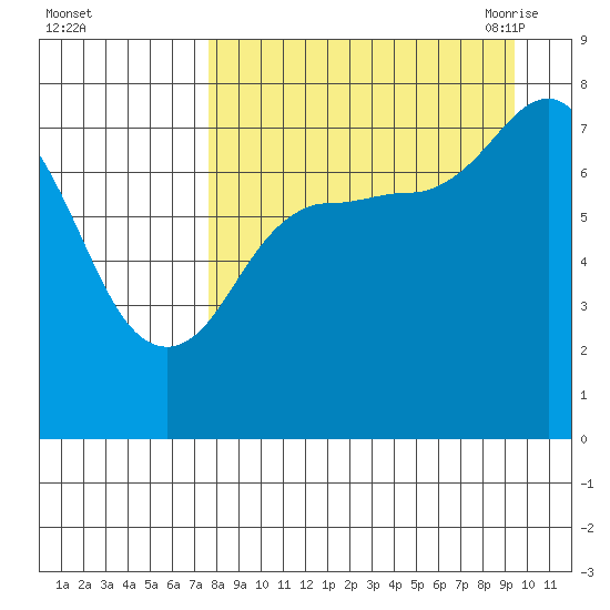 Chignik Bay tide chart for Tuesday, September 2, 2025