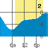 Chignik Bay tide chart for Tuesday, September 2, 2025