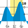 Chignik Bay tide chart for Friday, October 10, 2025