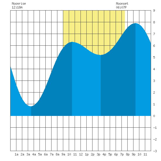 Chignik Bay tide chart for Tuesday, October 14, 2025