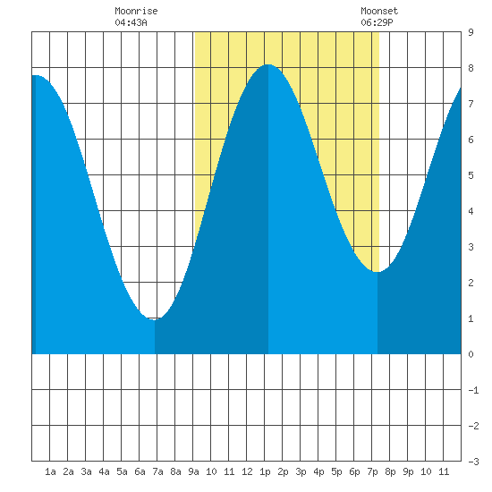 Chignik Bay tide chart for Friday, October 17, 2025
