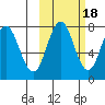 Chignik Bay tide chart for Saturday, October 18, 2025