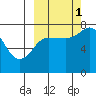 Chignik Bay tide chart for Wednesday, October 1, 2025