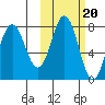 Chignik Bay tide chart for Monday, October 20, 2025