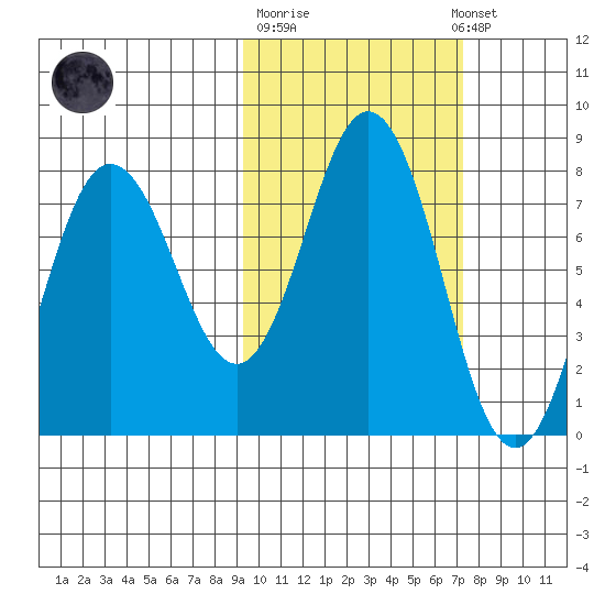 Chignik Bay tide chart for Tuesday, October 21, 2025