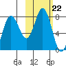 Chignik Bay tide chart for Wednesday, October 22, 2025