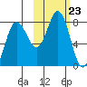 Chignik Bay tide chart for Thursday, October 23, 2025