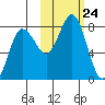 Chignik Bay tide chart for Friday, October 24, 2025