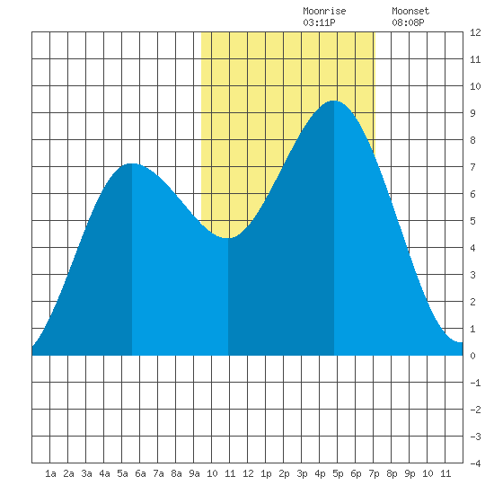 Chignik Bay tide chart for Saturday, October 25, 2025
