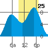 Chignik Bay tide chart for Saturday, October 25, 2025