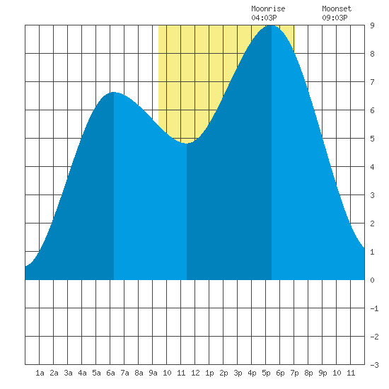 Chignik Bay tide chart for Sunday, October 26, 2025