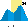 Chignik Bay tide chart for Sunday, October 26, 2025