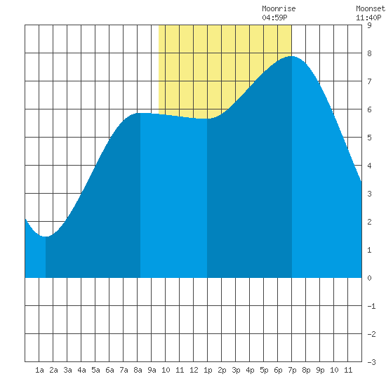 Chignik Bay tide chart for Tuesday, October 28, 2025