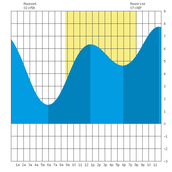 Chignik Bay tide chart for Thursday, October 2, 2025