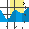 Chignik Bay tide chart for Thursday, October 2, 2025