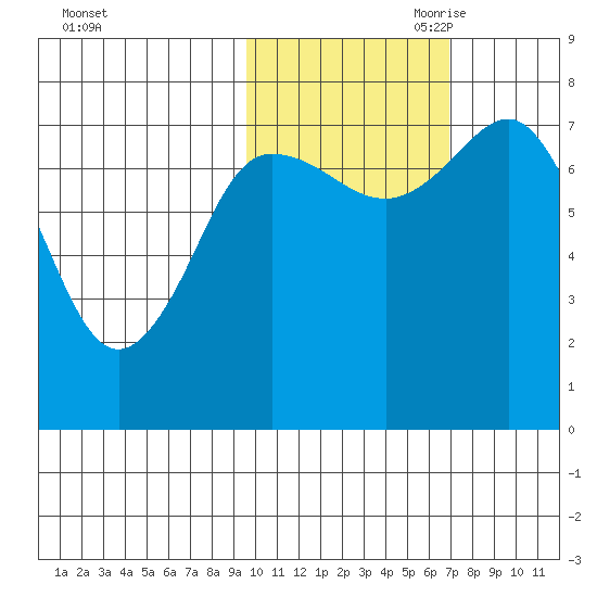 Chignik Bay tide chart for Thursday, October 30, 2025