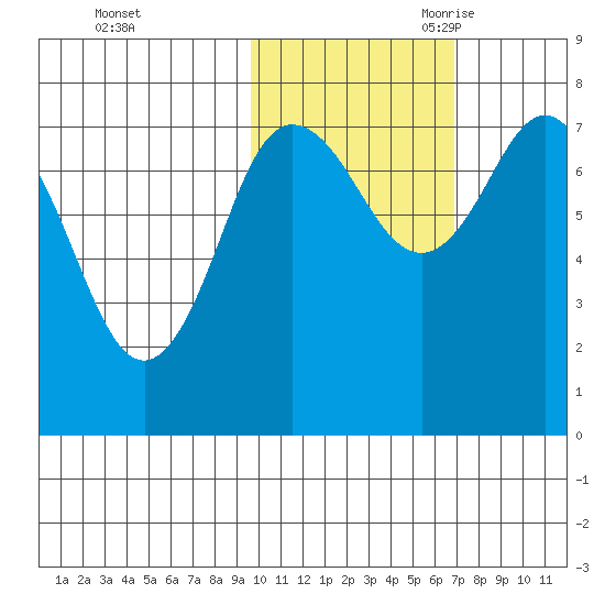 Chignik Bay tide chart for Friday, October 31, 2025