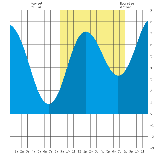 Chignik Bay tide chart for Friday, October 3, 2025