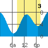 Chignik Bay tide chart for Friday, October 3, 2025