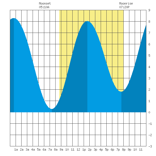 Chignik Bay tide chart for Saturday, October 4, 2025