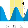 Chignik Bay tide chart for Saturday, October 4, 2025
