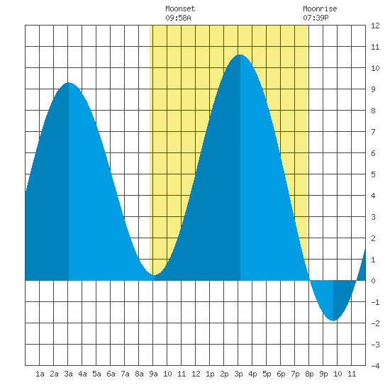 Chignik Bay tide chart for Tuesday, October 7, 2025