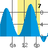 Chignik Bay tide chart for Tuesday, October 7, 2025