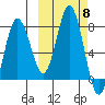 Chignik Bay tide chart for Wednesday, October 8, 2025