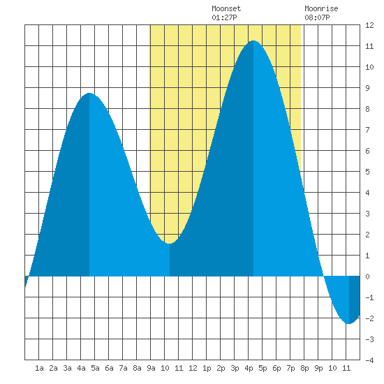 Chignik Bay tide chart for Thursday, October 9, 2025
