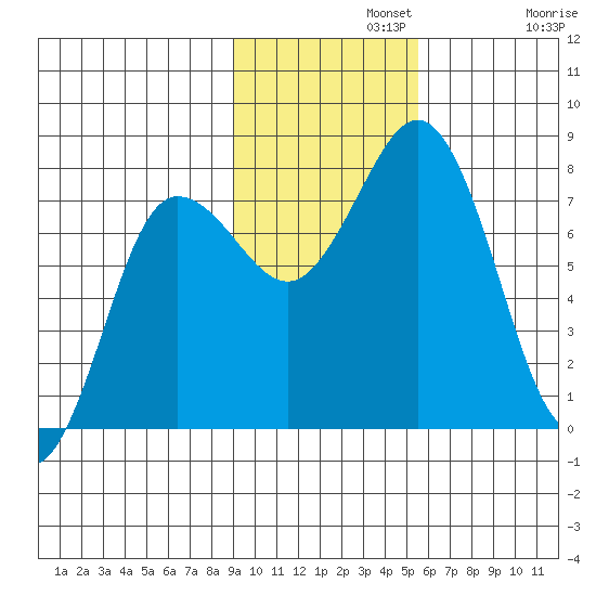 Chignik Bay tide chart for Monday, November 10, 2025