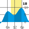 Chignik Bay tide chart for Monday, November 10, 2025