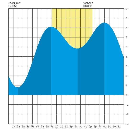 Chignik Bay tide chart for Wednesday, November 12, 2025